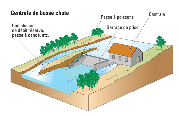 Source : Guide pour le montage de projets de petite hydroélectricité, Ademe