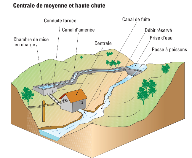 Source : Guide pour le montage de projets de petite hydroélectricité, Ademe
